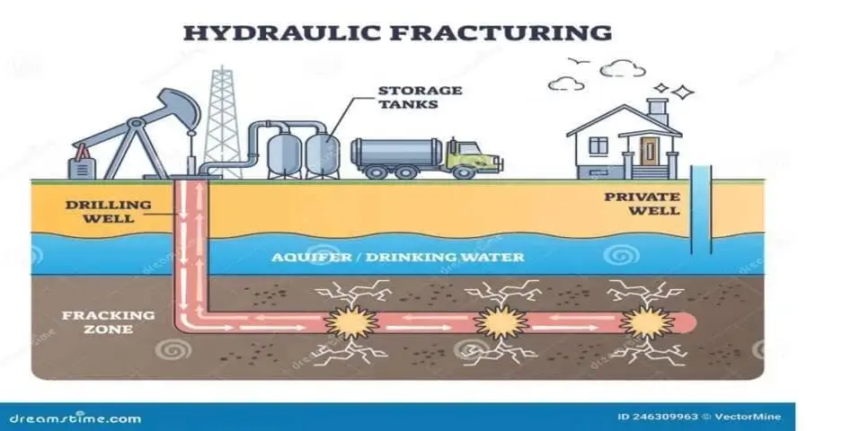 Drilling Rig count VS U.S. Production